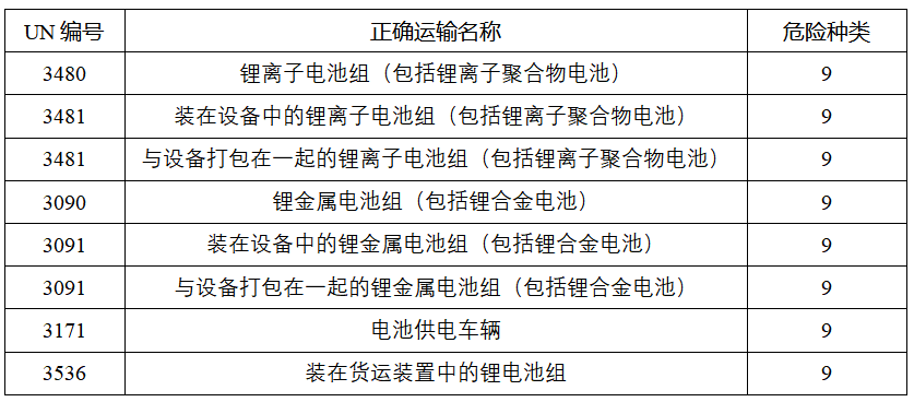 鋰<a href='http://www.electricmodern.com' title='電池運輸' >電池運輸</a>